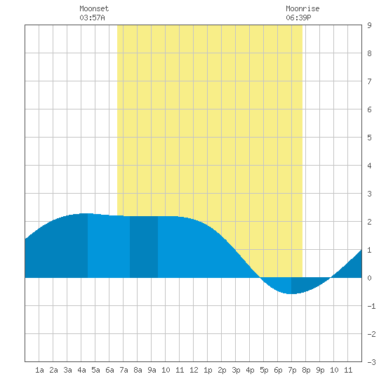 Lighthouse Point tide chart for Saturday, August 17, 2024