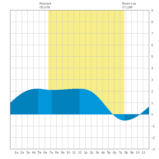 Lighthouse Point tide chart for Sunday, August 18, 2024