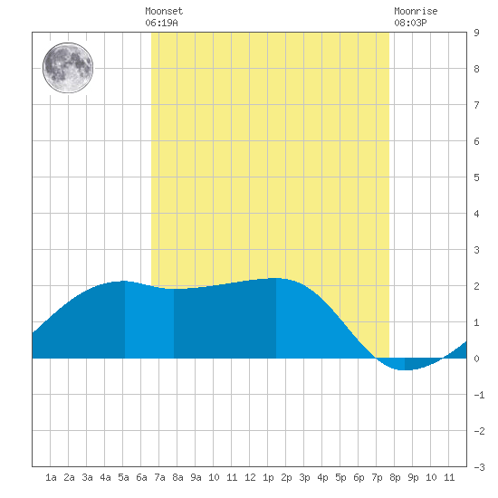 Lighthouse Point tide chart for Monday, August 19, 2024