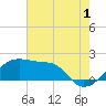 Lighthouse Point tide chart for Thursday, August 1, 2024