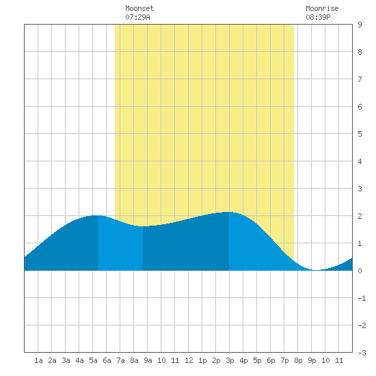 Lighthouse Point tide chart for Tuesday, August 20, 2024
