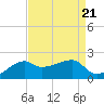 Lighthouse Point tide chart for Wednesday, August 21, 2024