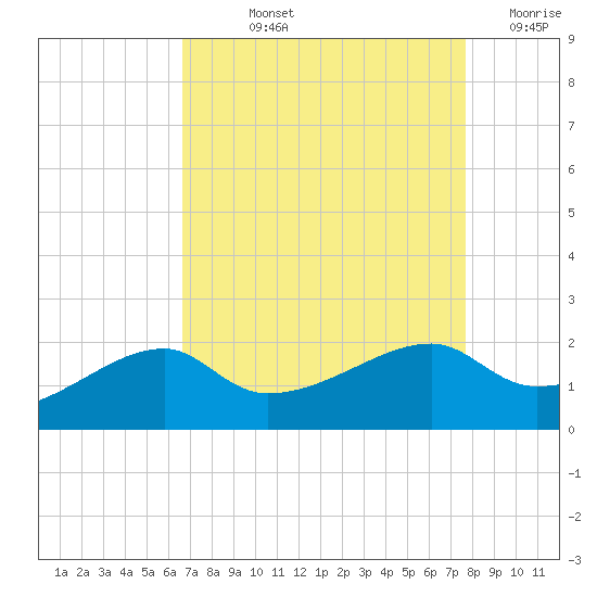 Lighthouse Point tide chart for Thursday, August 22, 2024