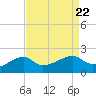 Lighthouse Point tide chart for Thursday, August 22, 2024