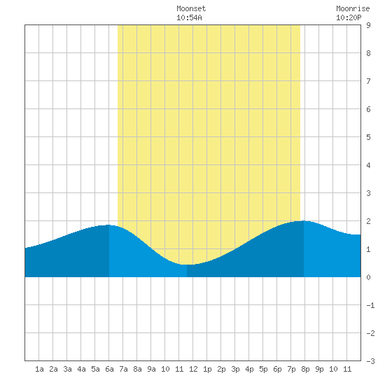 Lighthouse Point tide chart for Friday, August 23, 2024