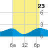 Lighthouse Point tide chart for Friday, August 23, 2024