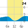Lighthouse Point tide chart for Saturday, August 24, 2024