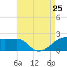 Lighthouse Point tide chart for Sunday, August 25, 2024