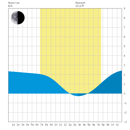 Lighthouse Point tide chart for Monday, August 26, 2024