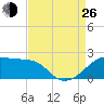 Lighthouse Point tide chart for Monday, August 26, 2024