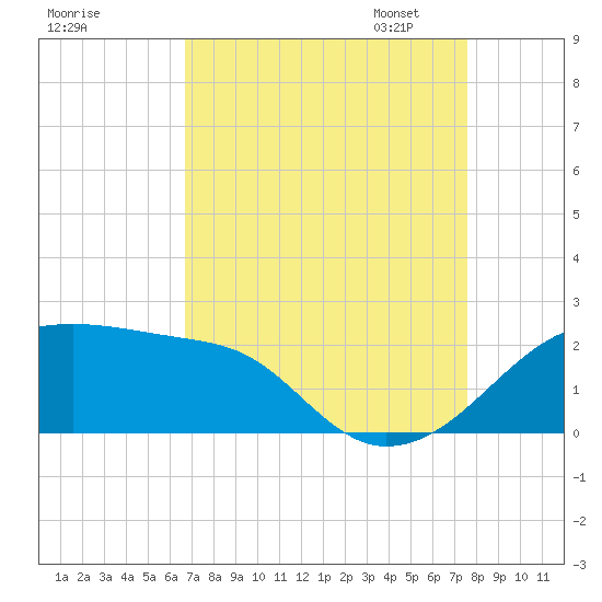 Lighthouse Point tide chart for Tuesday, August 27, 2024