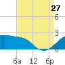 Lighthouse Point tide chart for Tuesday, August 27, 2024