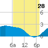 Lighthouse Point tide chart for Wednesday, August 28, 2024