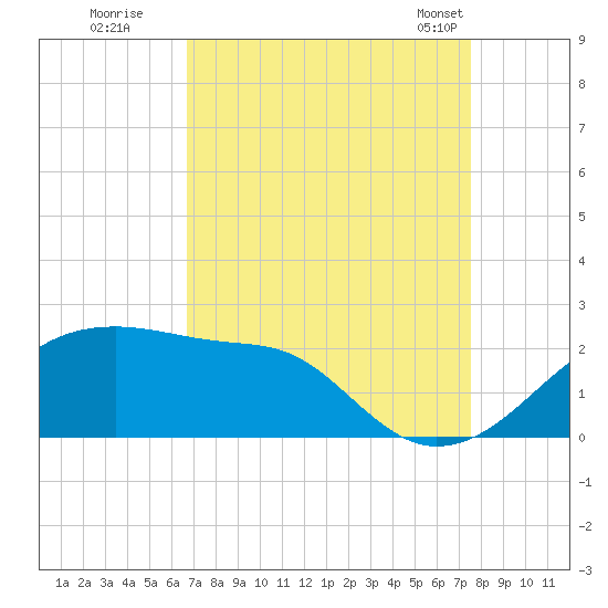 Lighthouse Point tide chart for Thursday, August 29, 2024