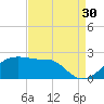 Lighthouse Point tide chart for Friday, August 30, 2024