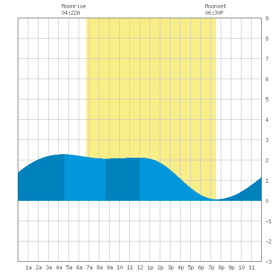 Lighthouse Point tide chart for Saturday, August 31, 2024