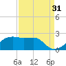 Lighthouse Point tide chart for Saturday, August 31, 2024