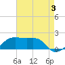 Lighthouse Point tide chart for Saturday, August 3, 2024