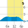 Lighthouse Point tide chart for Monday, August 5, 2024