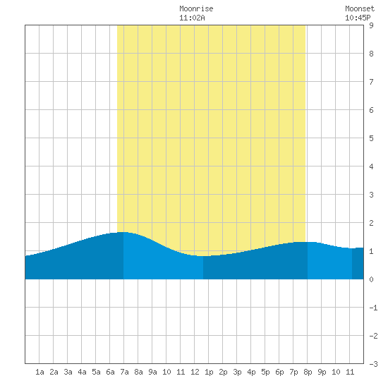 Lighthouse Point tide chart for Friday, August 9, 2024