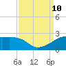 Lighthouse Point tide chart for Tuesday, September 10, 2024