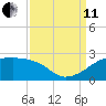 Lighthouse Point tide chart for Wednesday, September 11, 2024