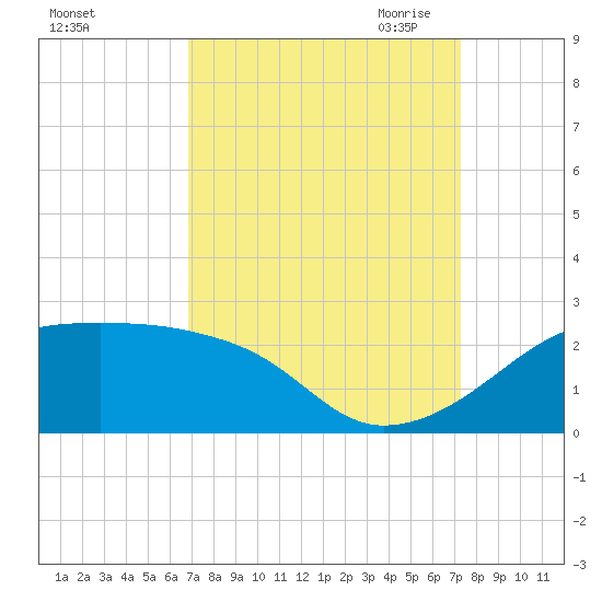Lighthouse Point tide chart for Thursday, September 12, 2024