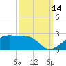 Lighthouse Point tide chart for Saturday, September 14, 2024