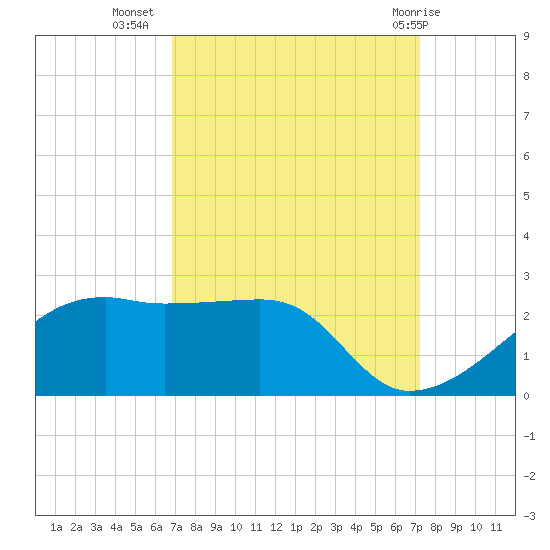 Lighthouse Point tide chart for Sunday, September 15, 2024
