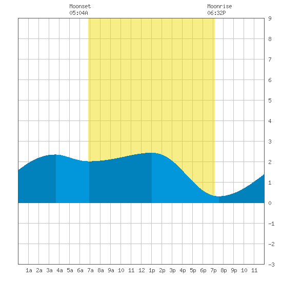 Lighthouse Point tide chart for Monday, September 16, 2024
