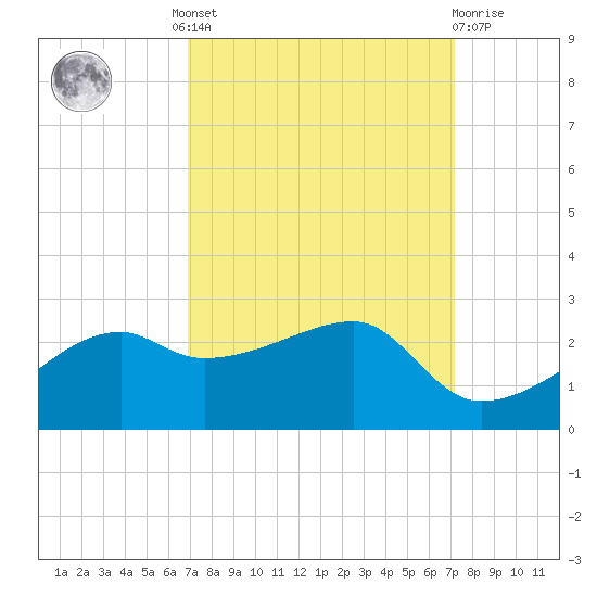 Lighthouse Point tide chart for Tuesday, September 17, 2024