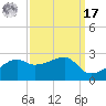 Lighthouse Point tide chart for Tuesday, September 17, 2024