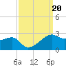 Lighthouse Point tide chart for Friday, September 20, 2024
