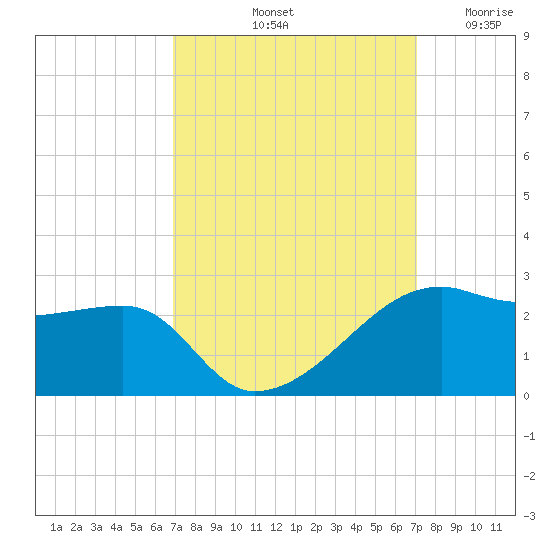 Lighthouse Point tide chart for Saturday, September 21, 2024