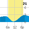 Lighthouse Point tide chart for Saturday, September 21, 2024