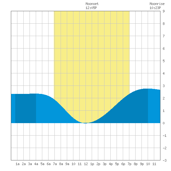 Lighthouse Point tide chart for Sunday, September 22, 2024