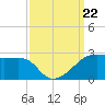 Lighthouse Point tide chart for Sunday, September 22, 2024