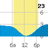 Lighthouse Point tide chart for Monday, September 23, 2024