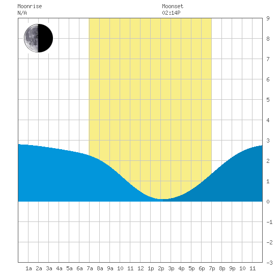 Lighthouse Point tide chart for Tuesday, September 24, 2024