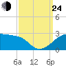 Lighthouse Point tide chart for Tuesday, September 24, 2024