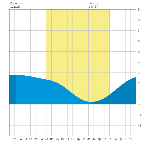 Lighthouse Point tide chart for Wednesday, September 25, 2024