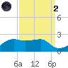 Lighthouse Point tide chart for Monday, September 2, 2024