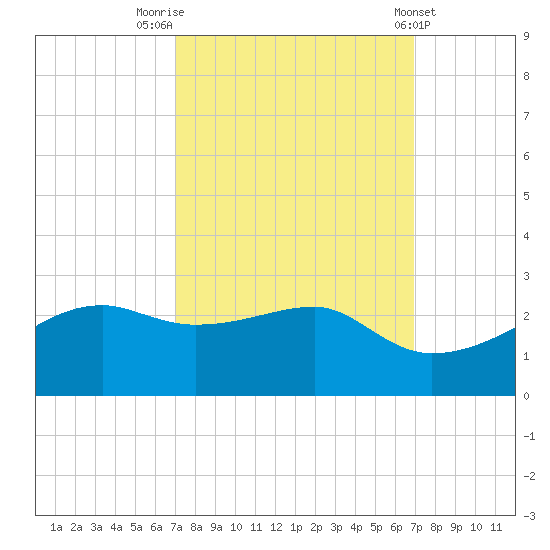 Lighthouse Point tide chart for Monday, September 30, 2024