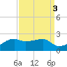 Lighthouse Point tide chart for Tuesday, September 3, 2024