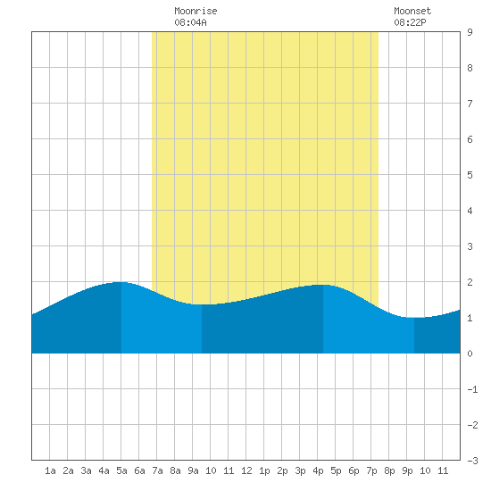 Lighthouse Point tide chart for Wednesday, September 4, 2024