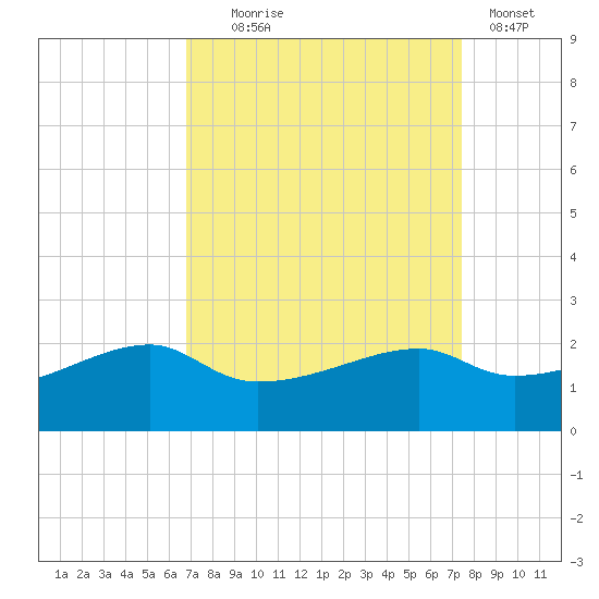 Lighthouse Point tide chart for Thursday, September 5, 2024