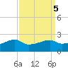 Lighthouse Point tide chart for Thursday, September 5, 2024