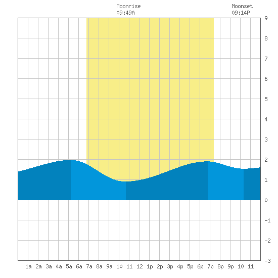 Lighthouse Point tide chart for Friday, September 6, 2024