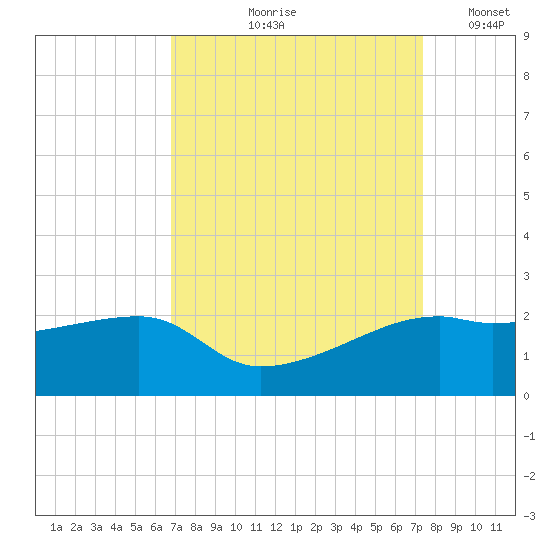 Lighthouse Point tide chart for Saturday, September 7, 2024