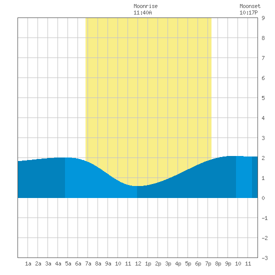 Lighthouse Point tide chart for Sunday, September 8, 2024